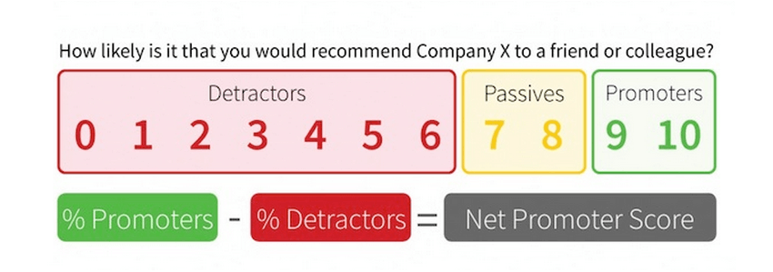 Calcul de la valeur du Net Promoter Score