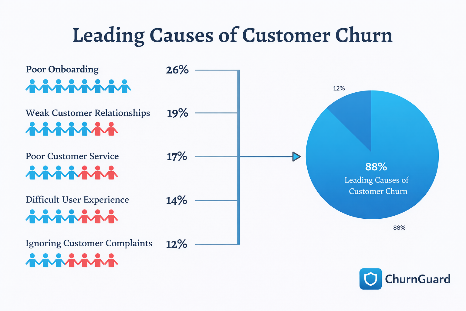raisons et causes churn desabonnement clients saas