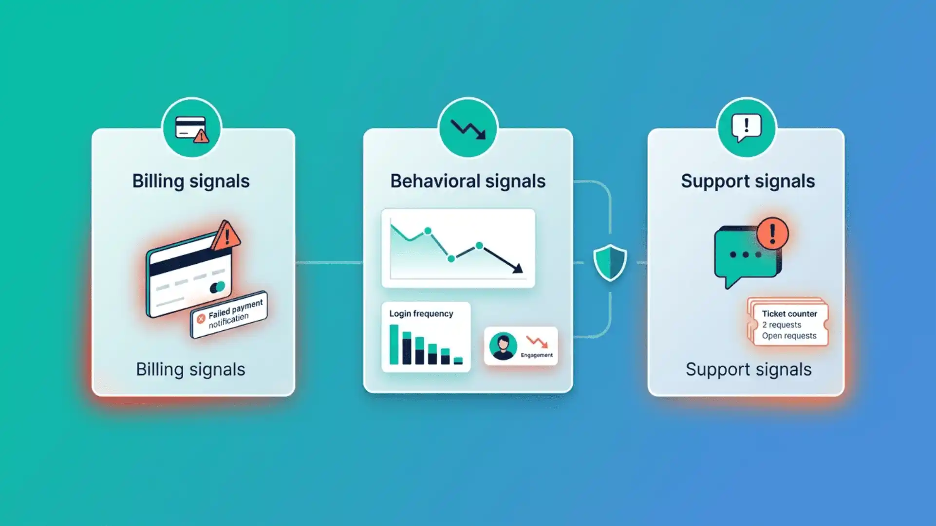 signaux churn alerte automatique